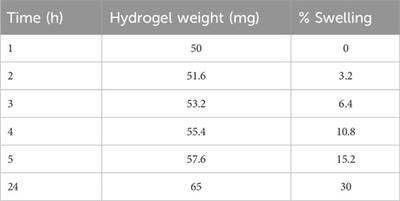 Development and evaluation of a pH-sensitive, naturally crosslinked alginate-chitosan hydrogel for drug delivery applications